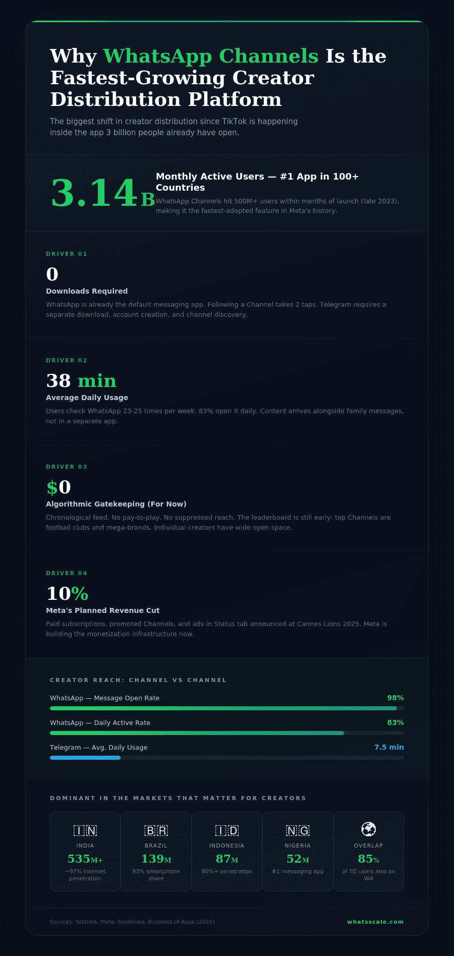 WhatsApp Channels growth stats: 500M followers, 23-25 opens per week, 83% daily active users